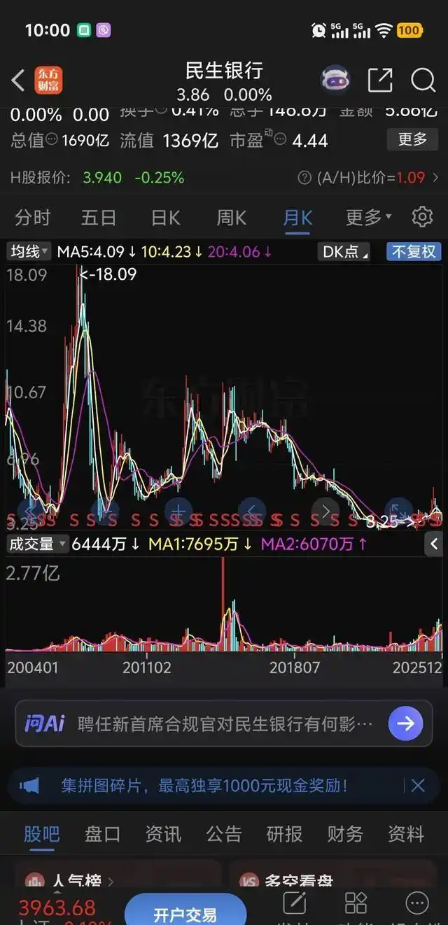 民生银行股价3.86元分析_民生银行市净率0.3投资价值_民生银行 利空