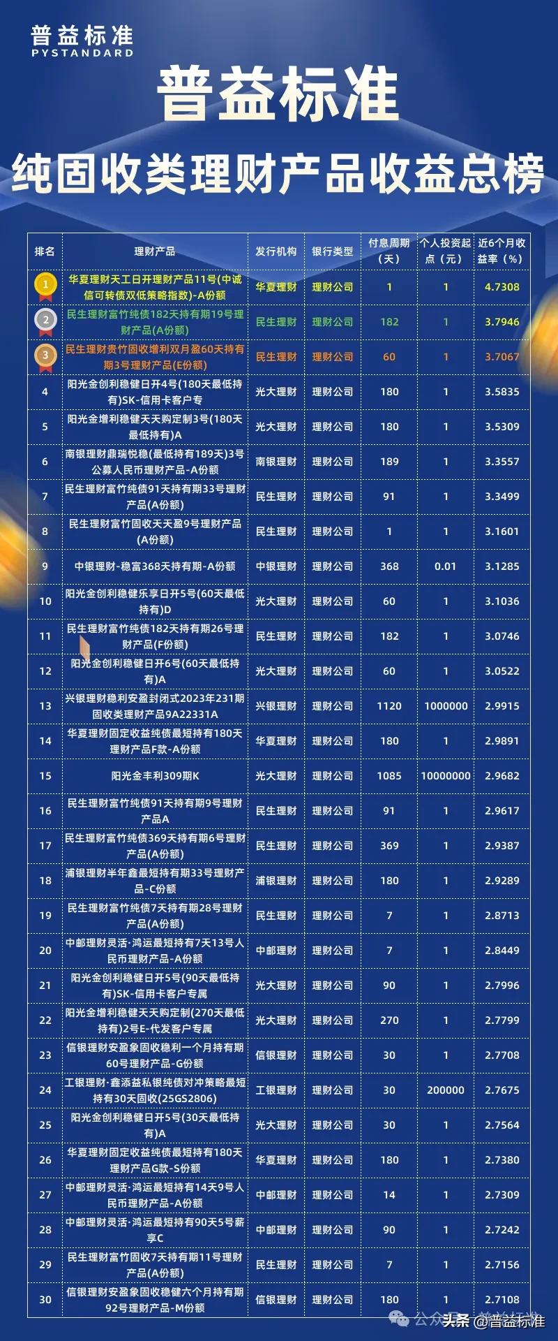 保证收益型理财计划_普益标准2月纯固收类理财产品收益率排名_民生理财固收类产品收益率排行榜