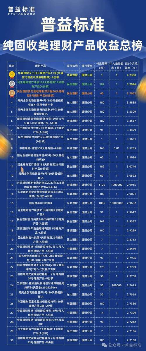 普益标准2月纯固收类理财产品收益率排名_保证收益型理财计划_民生理财固收类产品收益率排行榜