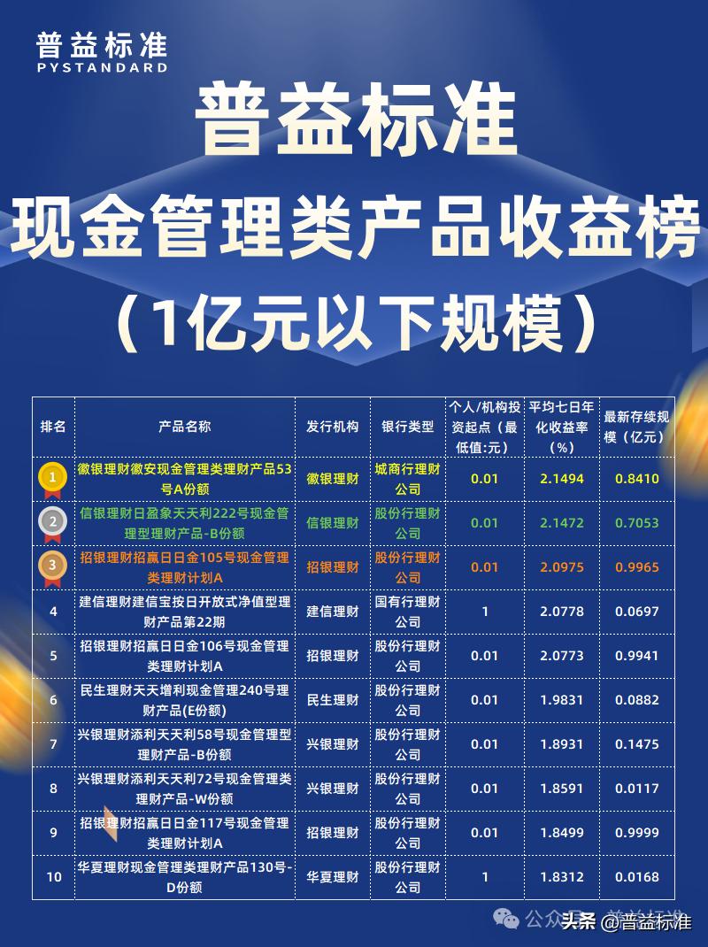 普益标准现金管理收益榜_保证收益型理财计划_现金管理类理财产品收益榜