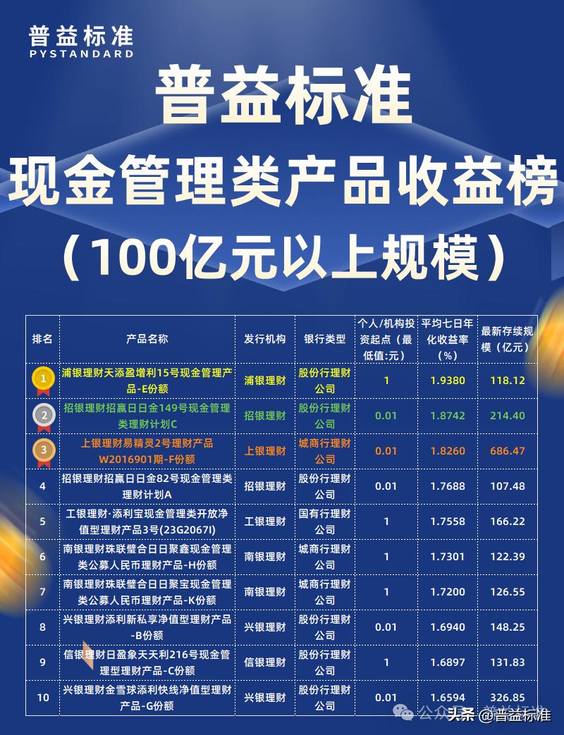 保证收益型理财计划_现金管理类理财产品收益榜_普益标准现金管理收益榜