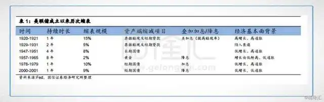美联储缩表_美联储缩表影响_期货历史数据