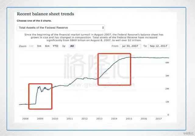 美联储缩表_期货历史数据_美联储缩表影响