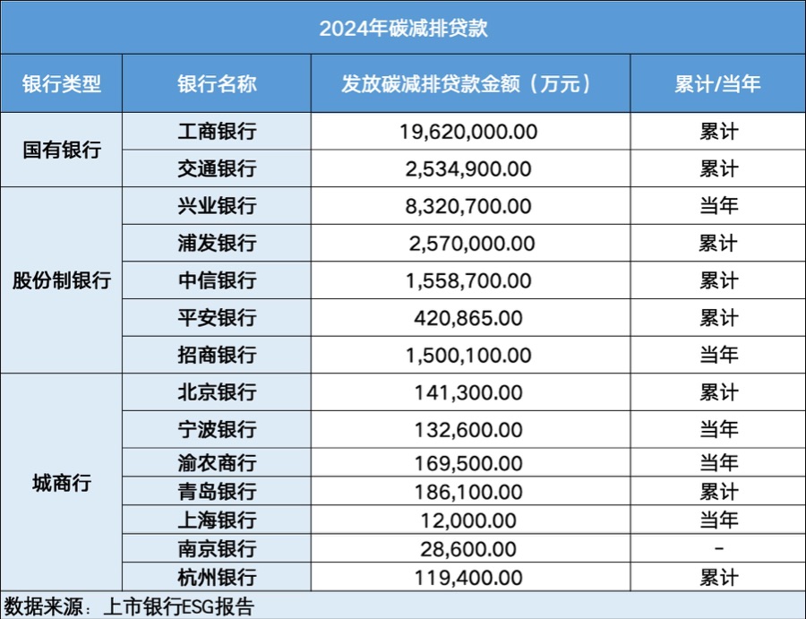 绿色信贷规模增长趋势_兴业银行绿色信贷占比_上市银行ESG报告披露情况