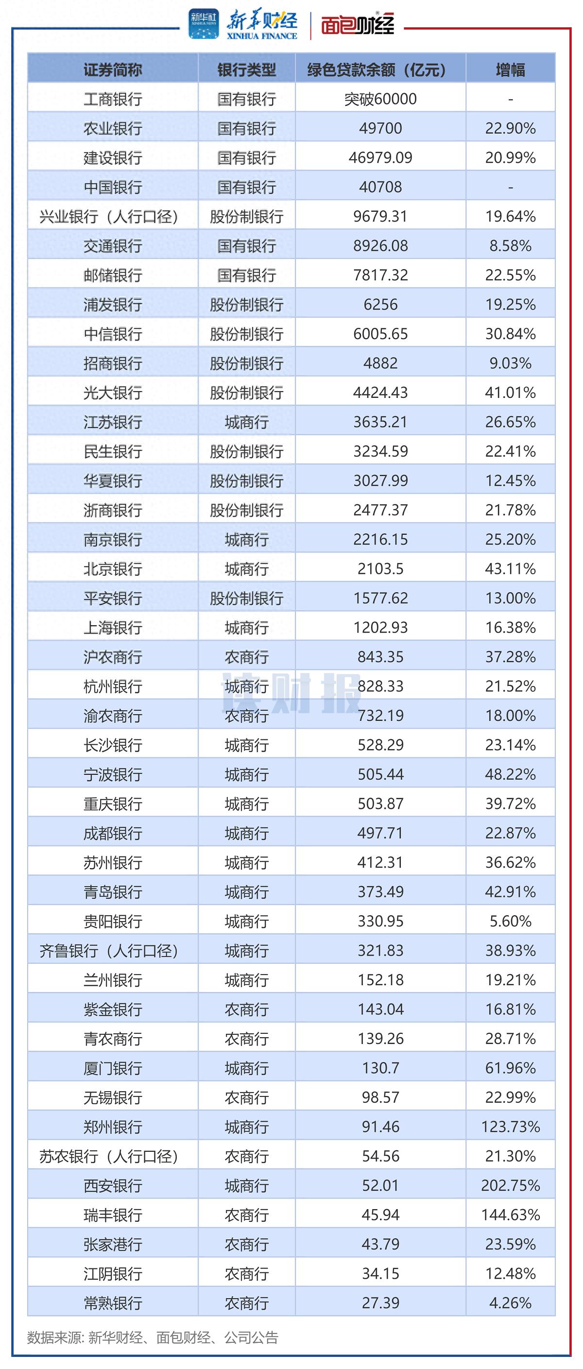 上市银行绿色贷款余额增长_兴业银行绿色信贷占比_国家金融监管总局绿色金融指导意见