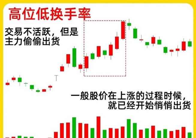 25%换手率高位出货警报_换手率高放量_25%换手率低位启动信号