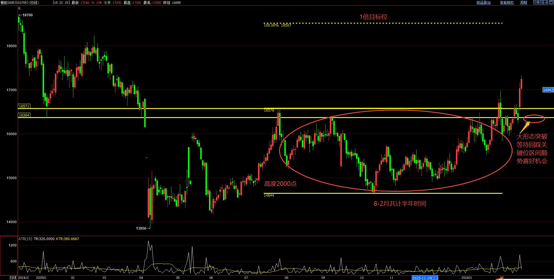 橡胶期货百度贴吧_橡胶期货顺势信号分析_橡胶期货大周期突破