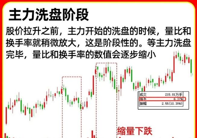 换手率高放量_洗盘阶段换手率缩量回落股价不创新低散户被淘汰_低位横盘换手率温和放量不涨价筹码集中