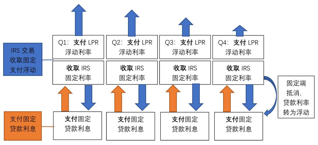 利率互换货币互换风险规避_金融工程 互换 套利_银行金融市场互换交易原理