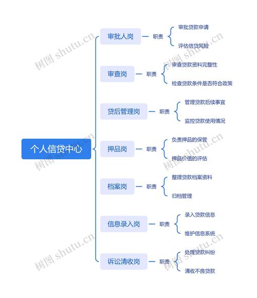专业信贷机构_银行信贷风险管理_信贷业务岗位职责