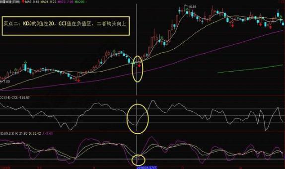 KDJCCI组合买入技巧_cci指标选股公式_KDJ指标CCI指标组合买入法