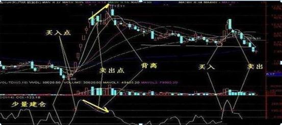 顺势而为炒股_散户亏钱原因_cci指标选股公式