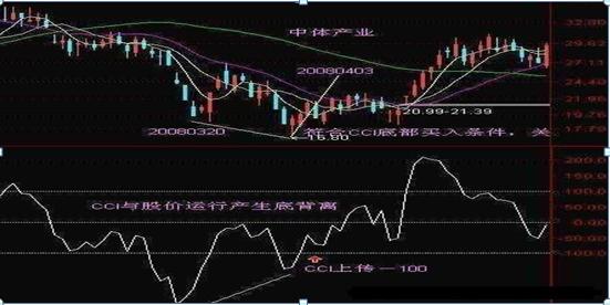 cci指标选股公式_散户亏钱原因_顺势而为炒股
