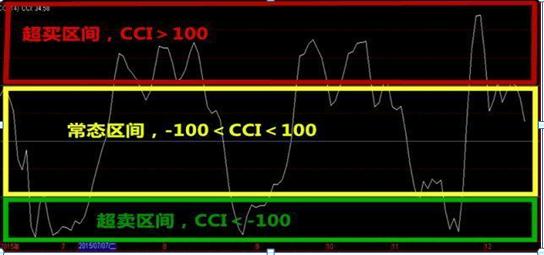 交易原则止损止盈_CCI指标超买超卖_cci指标选股公式