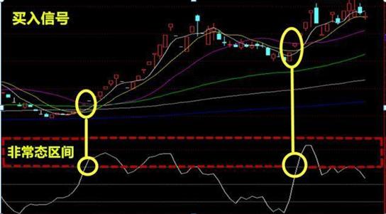 CCI指标超买超卖_cci指标选股公式_交易原则止损止盈