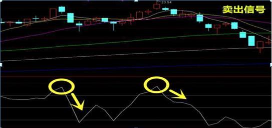 交易原则止损止盈_CCI指标超买超卖_cci指标选股公式