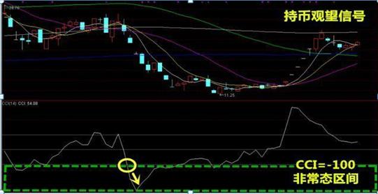 cci指标选股公式_交易原则止损止盈_CCI指标超买超卖