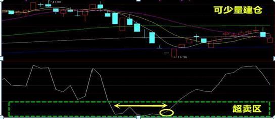 CCI指标超买超卖_cci指标选股公式_交易原则止损止盈