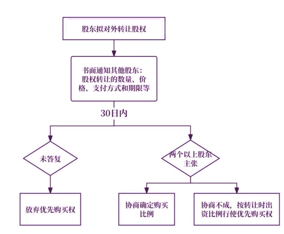 国有股权转让最新法律性文件_公司章程对股权转让的限制_有限责任公司股权转让法律问题