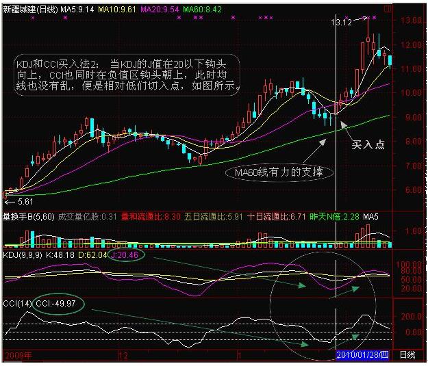 预期管理_cci指标选股公式_选股