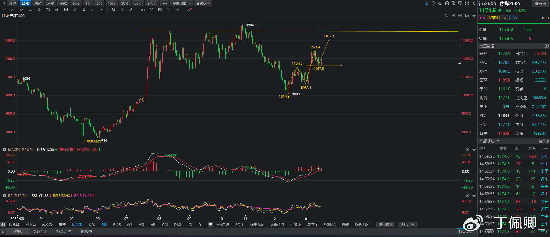 焦煤多单支撑位分析_焦煤周线日线技术走势分析_期货技术分析视频